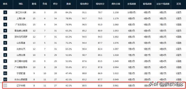 乐鱼体育官方网站-4连败跌出季后赛区域排名!杨鸣:每到单外援时我们都会有些问题