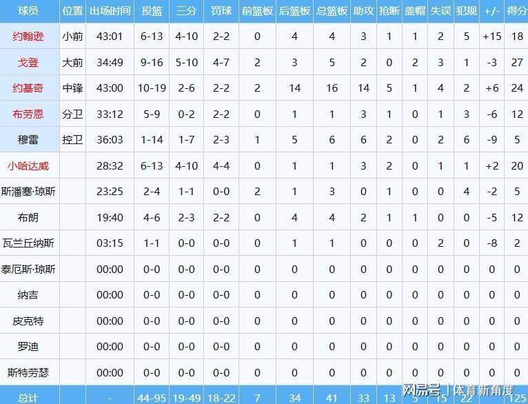 乐鱼体育登录入口-罚球扳平+绝杀,湖人逆转掘金,41岁詹姆斯史诗级争球