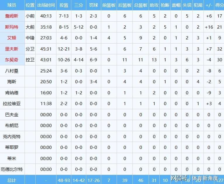 乐鱼体育登录入口-罚球扳平+绝杀,湖人逆转掘金,41岁詹姆斯史诗级争球